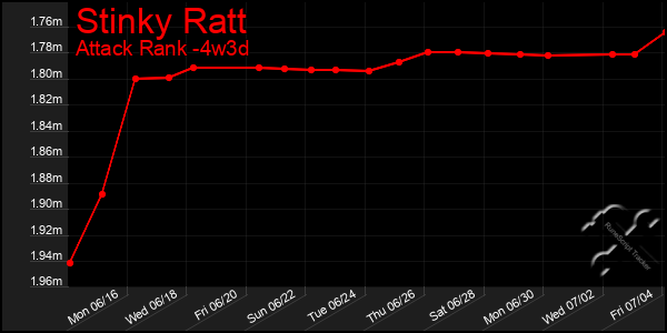 Last 31 Days Graph of Stinky Ratt