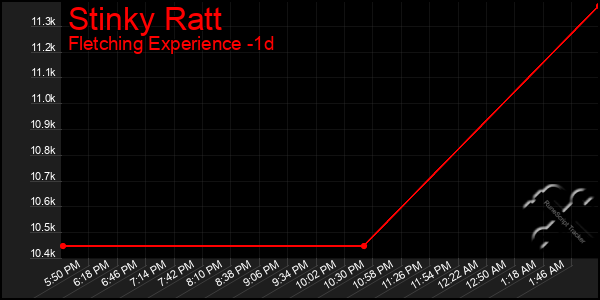 Last 24 Hours Graph of Stinky Ratt