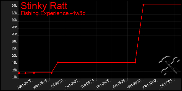 Last 31 Days Graph of Stinky Ratt