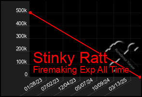 Total Graph of Stinky Ratt