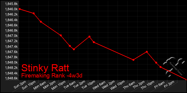 Last 31 Days Graph of Stinky Ratt