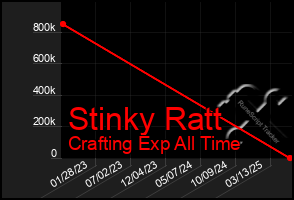 Total Graph of Stinky Ratt