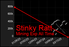 Total Graph of Stinky Ratt