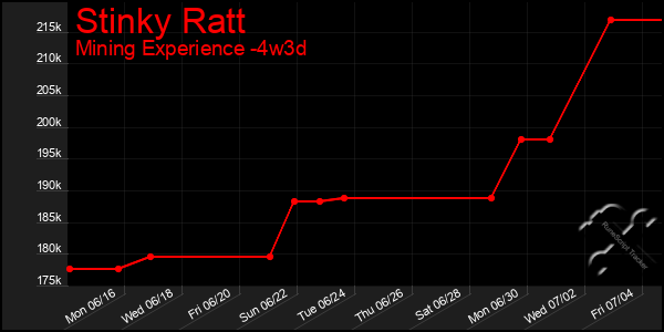 Last 31 Days Graph of Stinky Ratt