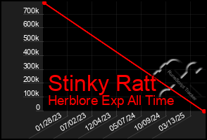 Total Graph of Stinky Ratt