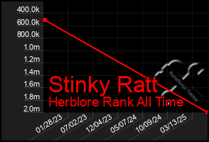 Total Graph of Stinky Ratt