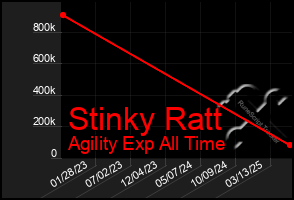 Total Graph of Stinky Ratt