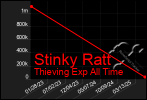 Total Graph of Stinky Ratt