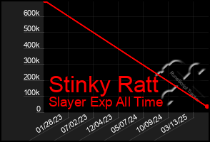 Total Graph of Stinky Ratt