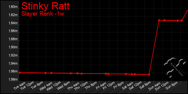 Last 7 Days Graph of Stinky Ratt