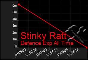 Total Graph of Stinky Ratt