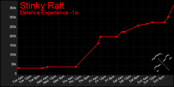 Last 7 Days Graph of Stinky Ratt