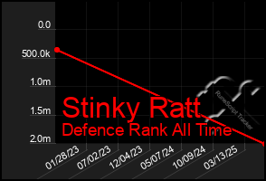 Total Graph of Stinky Ratt