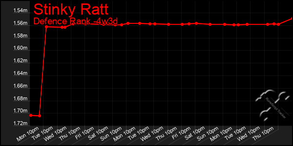 Last 31 Days Graph of Stinky Ratt