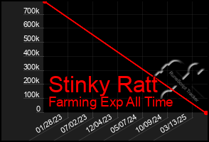 Total Graph of Stinky Ratt