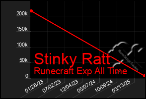 Total Graph of Stinky Ratt