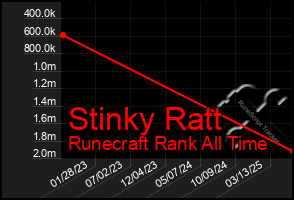 Total Graph of Stinky Ratt