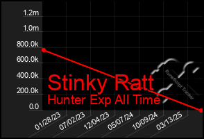 Total Graph of Stinky Ratt