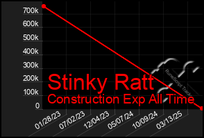 Total Graph of Stinky Ratt