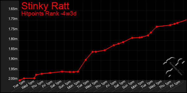 Last 31 Days Graph of Stinky Ratt