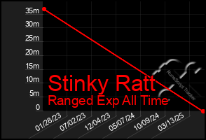Total Graph of Stinky Ratt