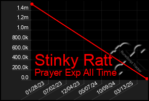 Total Graph of Stinky Ratt
