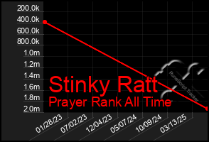 Total Graph of Stinky Ratt