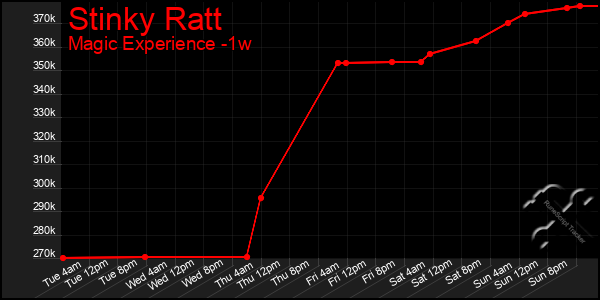 Last 7 Days Graph of Stinky Ratt
