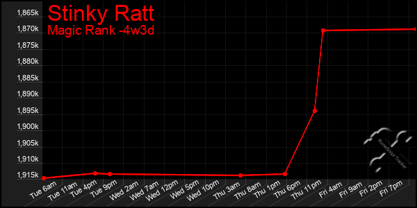 Last 31 Days Graph of Stinky Ratt
