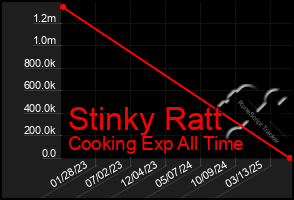 Total Graph of Stinky Ratt