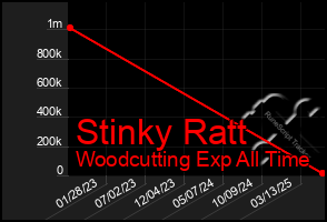 Total Graph of Stinky Ratt