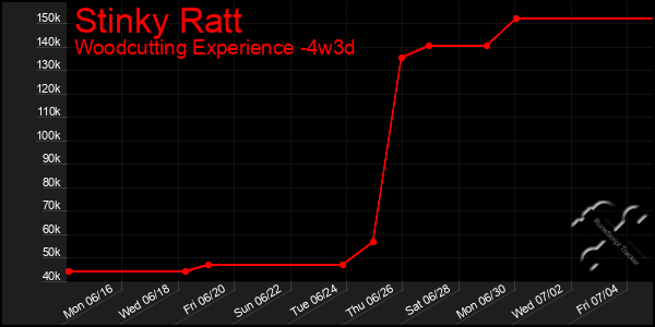 Last 31 Days Graph of Stinky Ratt