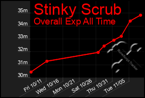 Total Graph of Stinky Scrub