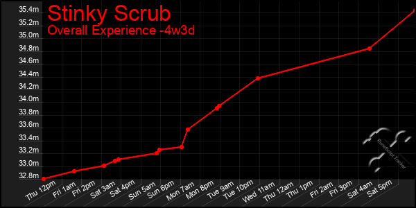 Last 31 Days Graph of Stinky Scrub