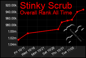 Total Graph of Stinky Scrub