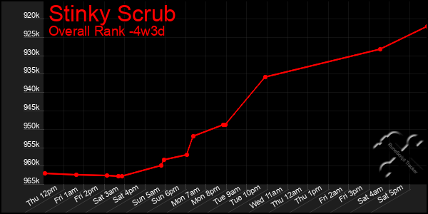 Last 31 Days Graph of Stinky Scrub