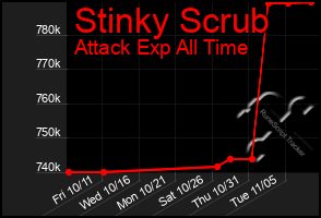 Total Graph of Stinky Scrub