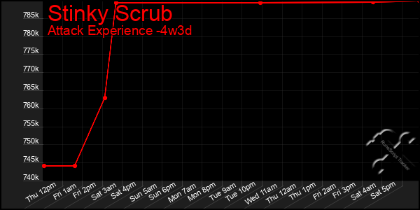 Last 31 Days Graph of Stinky Scrub