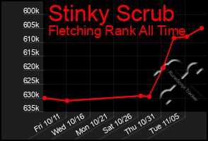 Total Graph of Stinky Scrub