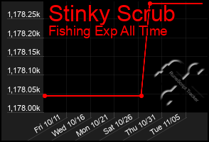 Total Graph of Stinky Scrub