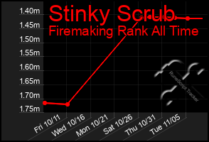 Total Graph of Stinky Scrub