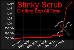 Total Graph of Stinky Scrub