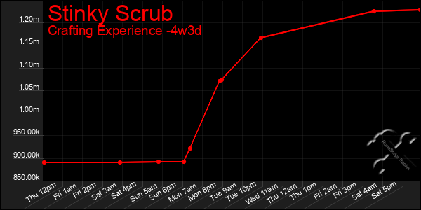 Last 31 Days Graph of Stinky Scrub