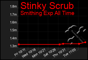 Total Graph of Stinky Scrub