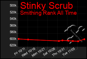 Total Graph of Stinky Scrub