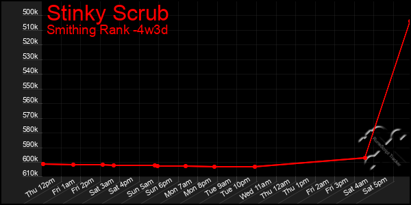 Last 31 Days Graph of Stinky Scrub