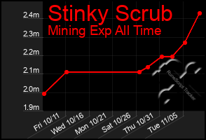 Total Graph of Stinky Scrub