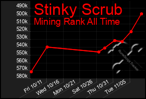 Total Graph of Stinky Scrub