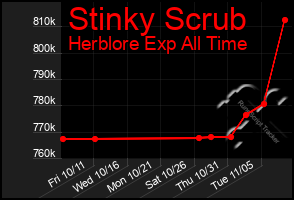 Total Graph of Stinky Scrub