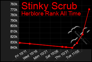 Total Graph of Stinky Scrub